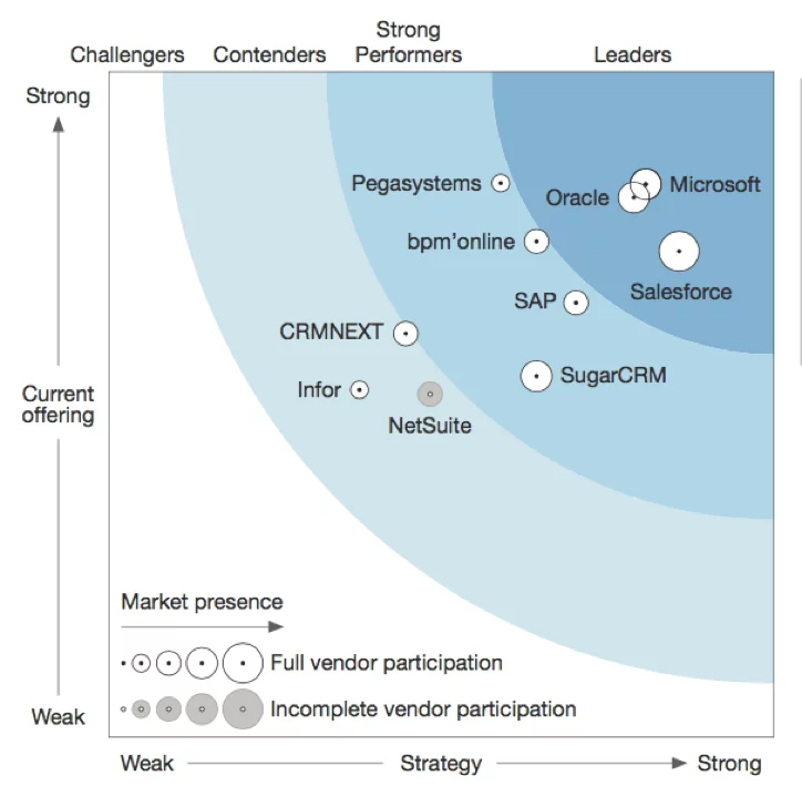Microsoft overtakes Salesforce performance chart