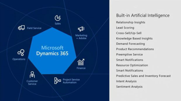 Overview Of Microsoft AI Capabilities In Dynamics 365 - VOX ISM