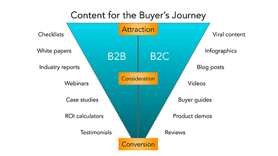 B2B Marketing Strategy - Buyer's journey