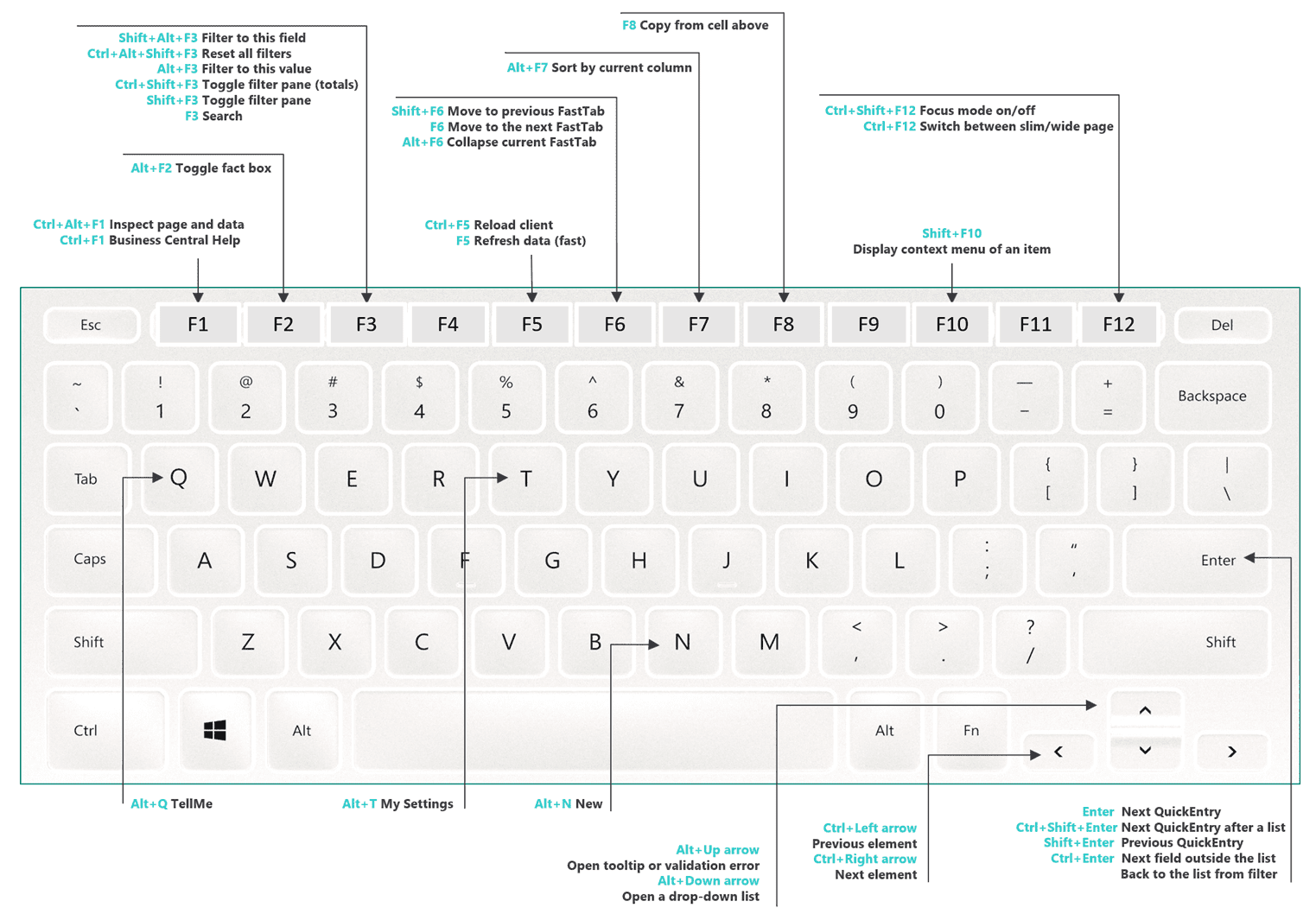 Dynamics 365 Business Central Keyboard Shortcuts