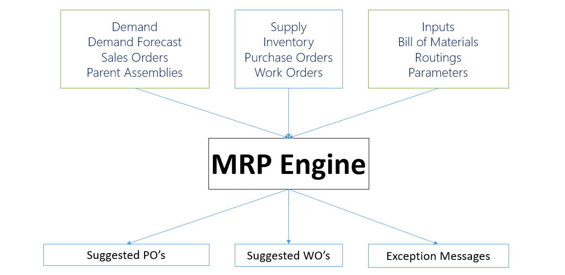 MRP and MPS in Business Central 2