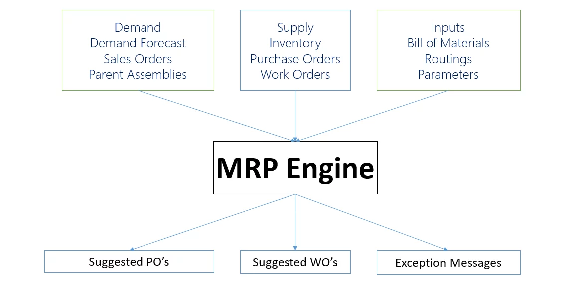 MRP and MPS in Business Central 2