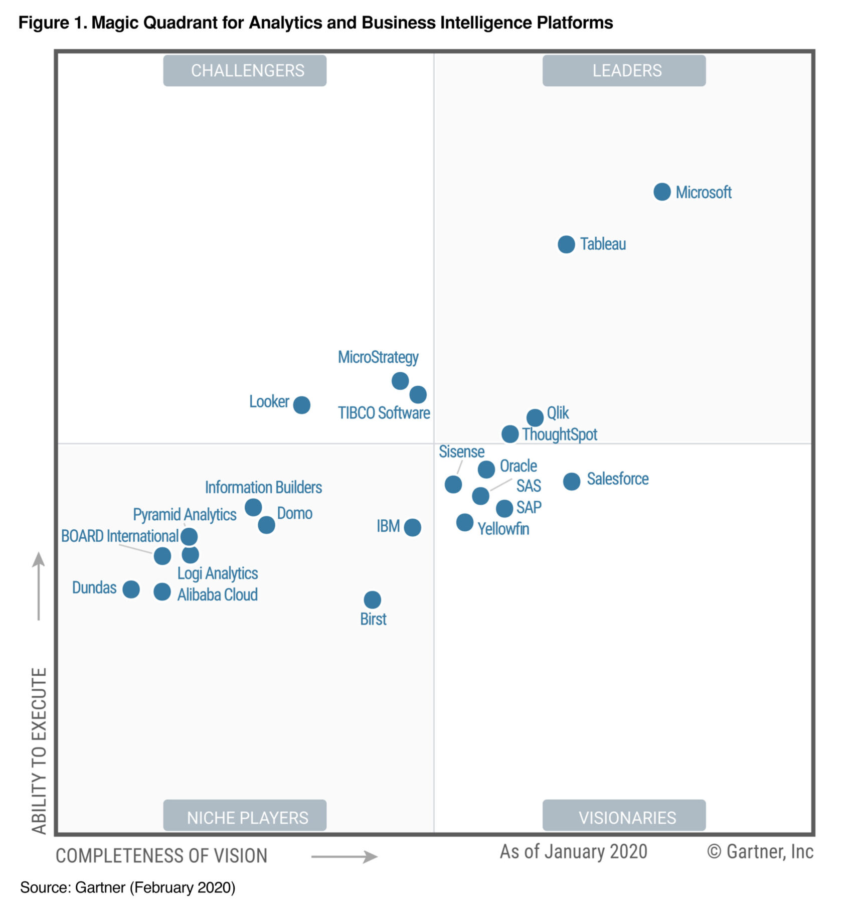 2020 Gartner Magic Quadrant for Analytics and Business Intelligence Platforms