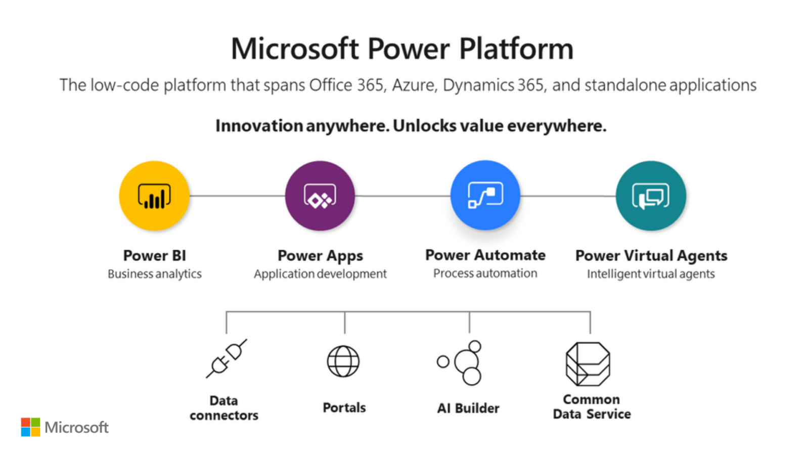 Microsoft Power platform fundamentals_VOX ISM