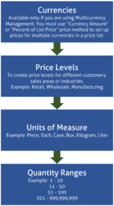 Setting up Sales Prices in Dynamics 365 Business Central - March 25 - Webinar