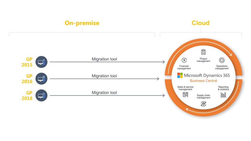 Migration To Dynamics 365 - VOX ISM