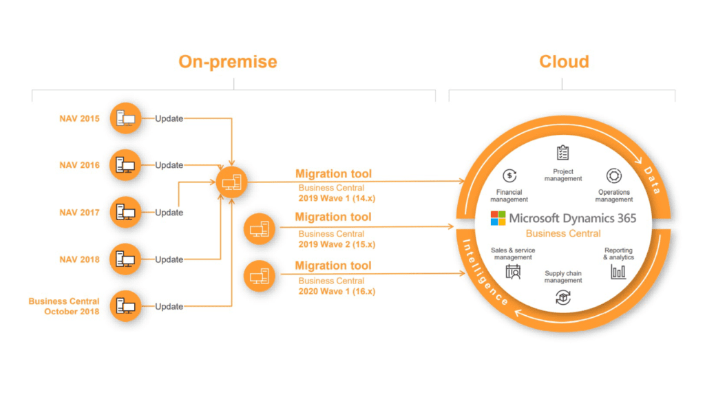 Migration to Dynamics 365 - VOX ISM