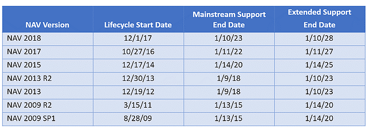 NAV Support Lifecycle Start and End Dates
